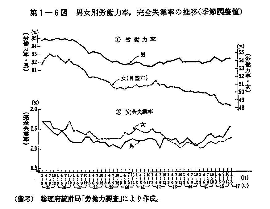 第1-6図　男女別労働力率,完全失業率の推移(季節調整値)