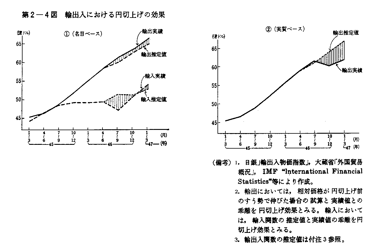 第2-4図　輸出入における円切上げの効果