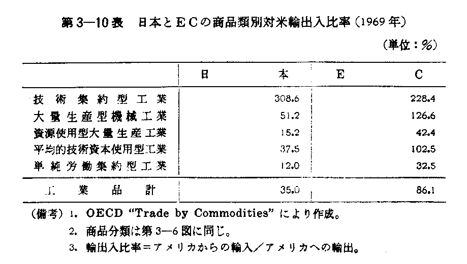 第3-10表　日本とECの商品類別対米輸出入比率