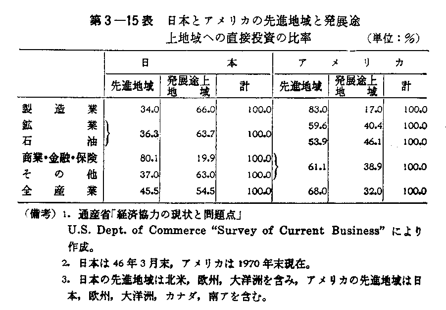 第3-15表　日本とアメリカの先進地域と発展途上地域への直接投資の比率