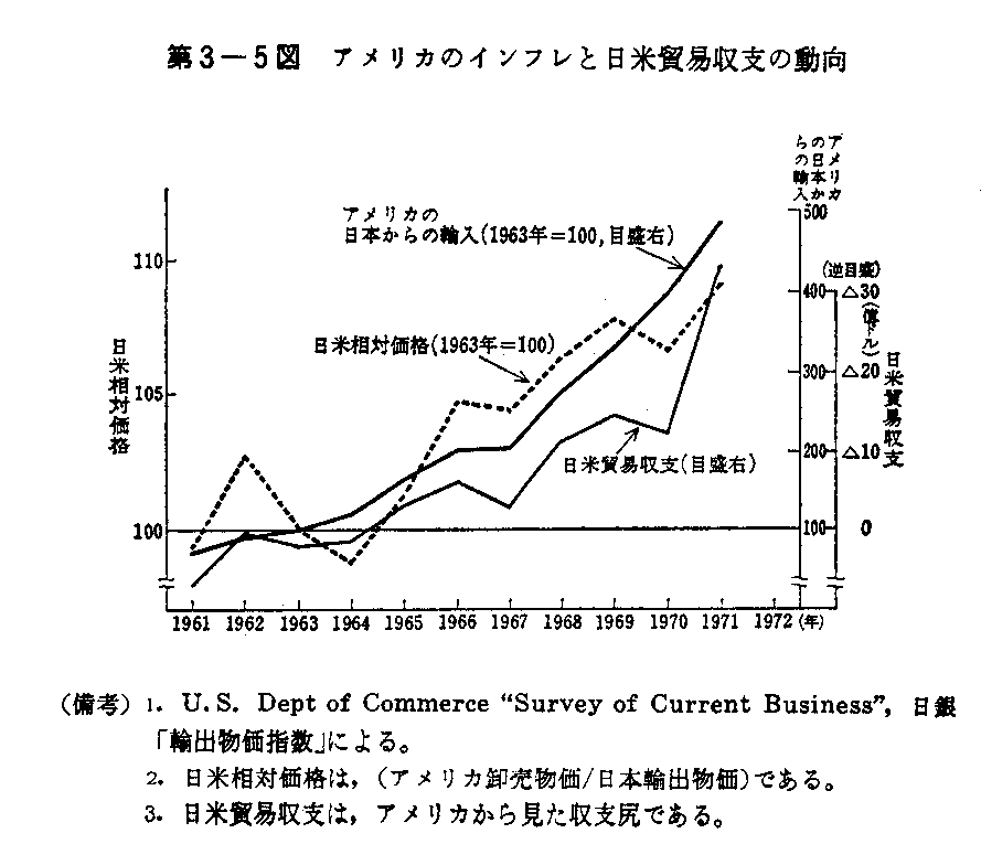 第3-5図　アメリカのインフレと日米貿易収支の動向
