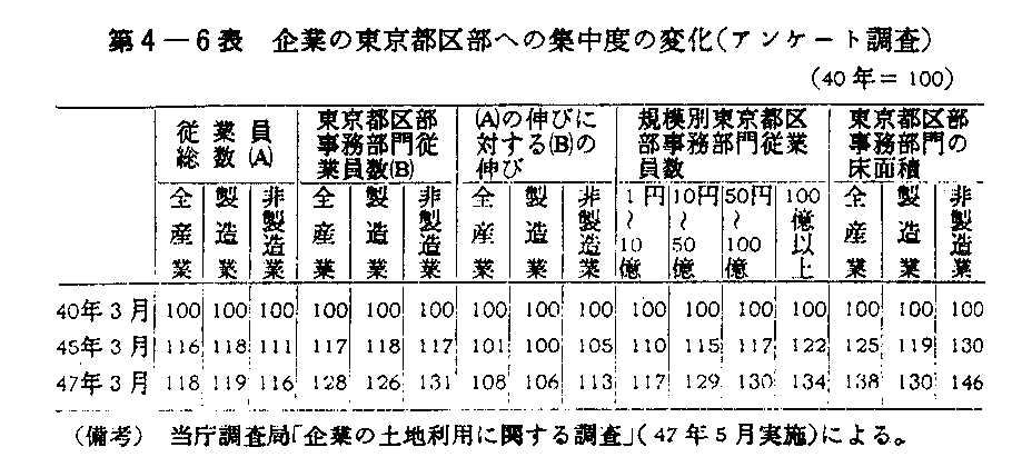 第4-6表　企業の東京都区部への集中度の変化(アンケート調査)