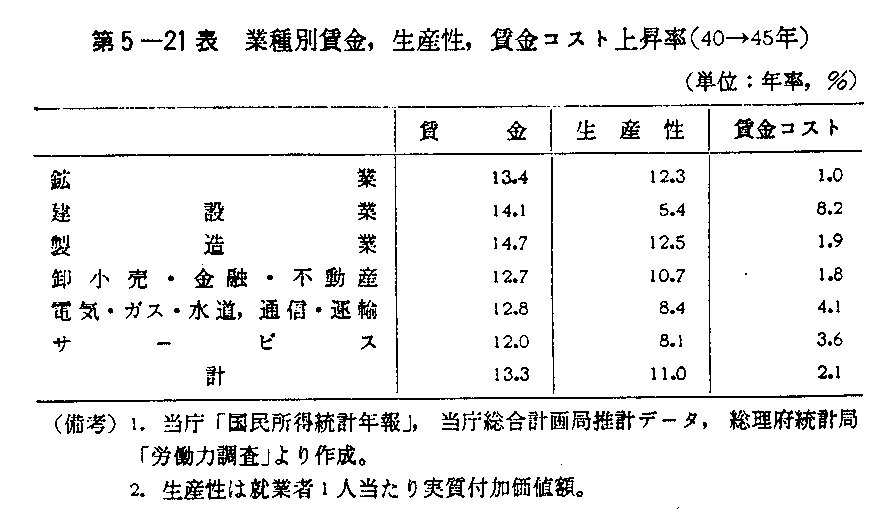 第5-21表　業種別賃金,生産性,賃金コスト上昇率(40→45年)