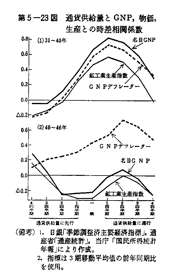 第5-23図　通貨供給量とGNP,物価,生産との時差相関係数