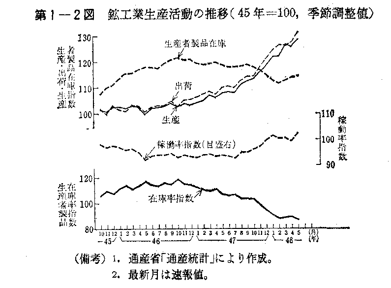 第1-2図　鉱工業生産活動の推移(45年＝100,季節調整値)
