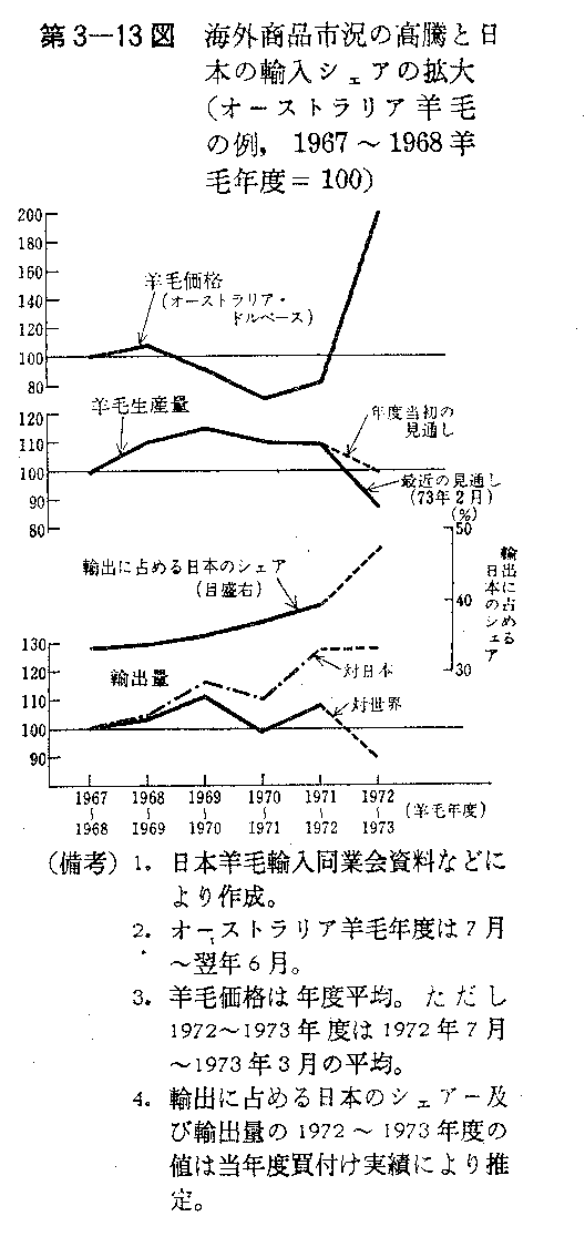 第3-13図　海外商品市況の高騰と日本の輸入シェアの拡大(オーストラリア羊毛の例,1967～1968羊毛年度＝100)
