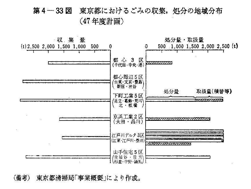 第4-33図　東京都におけるごみの収集,処分の地域分布(47年度計画)