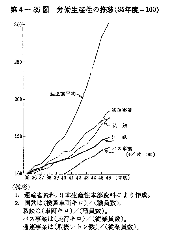 第4-35図　労働生産の推移(35年度＝100)