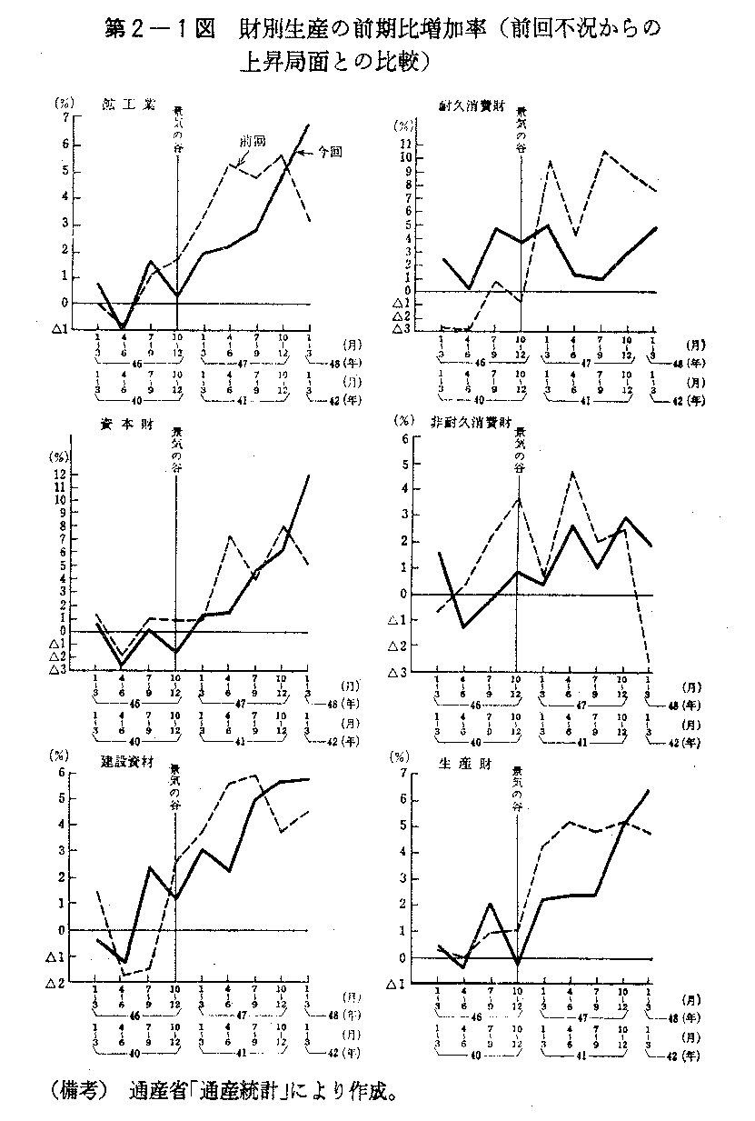 第2-1図　財別生産の前期比増加率(前回不況からの上昇局面との比較)