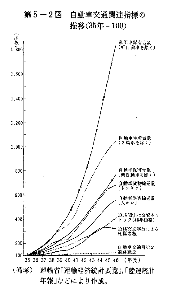 第5-2図　自動車交通関連指標の推移(35年＝100)
