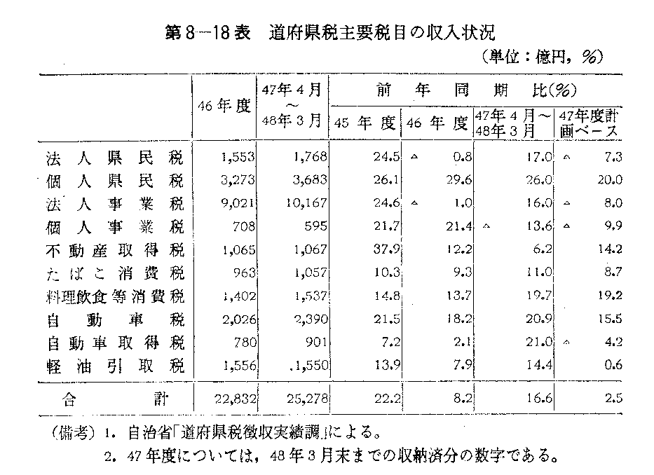 第8-18表　道府県税主要税目の収入状況