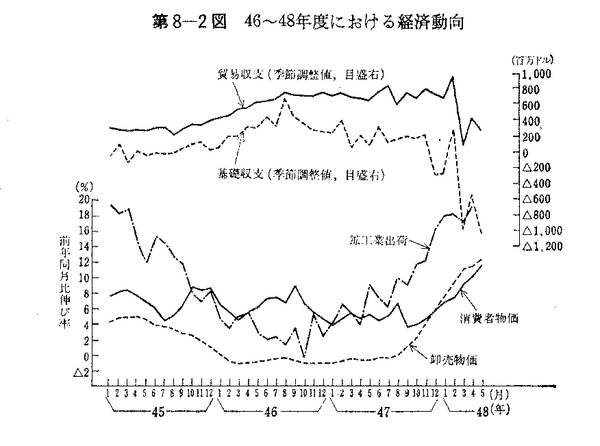 第8-2図　46～48年度における経済動向