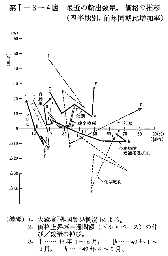 第I-3-4図　最近の輸出数量,価格の推移