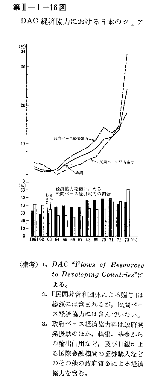第II-1-16図　DAC経済協力における日本のシェア