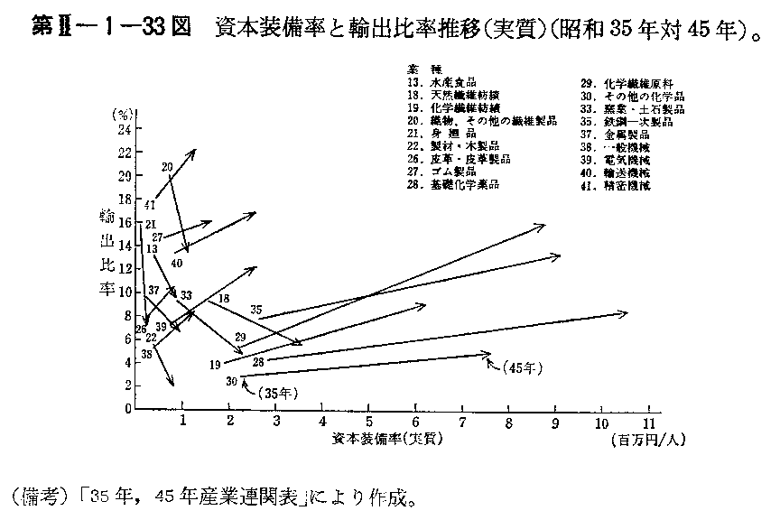 第II-1-33図　資本装備率と輸出比率推移(実質)(昭和35年対45年)