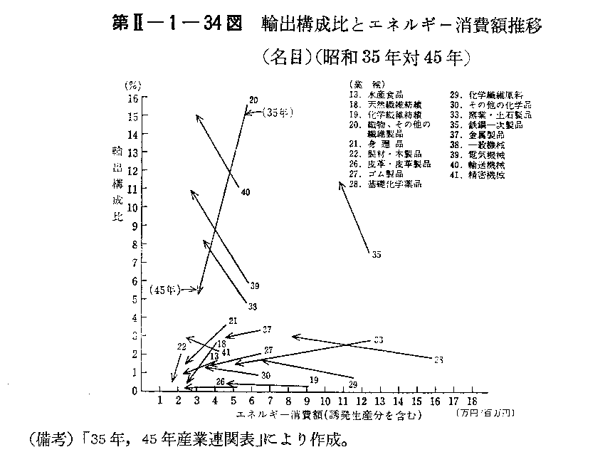 第II-1-34図　輸出構成比とエネルギー消費額推移(名目)(昭和35年対45年)