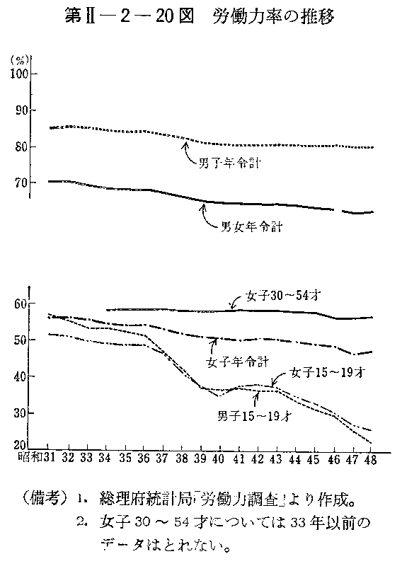 第II-2-20図　労働力率の推移