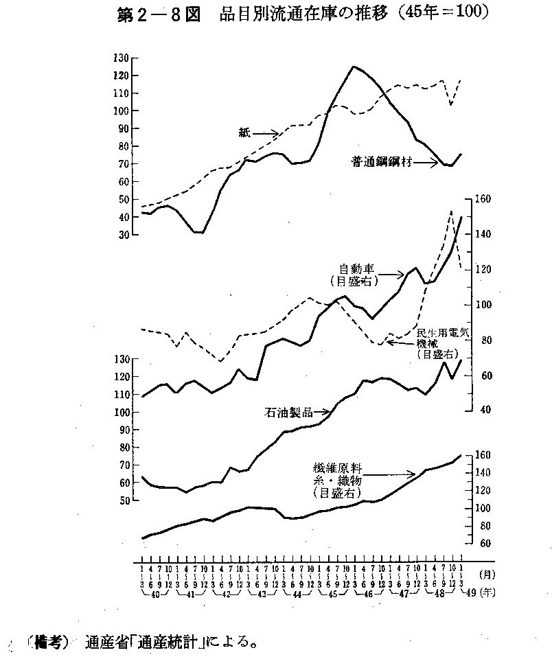 第2-8図　品目別流通在庫の推移(45年＝100)