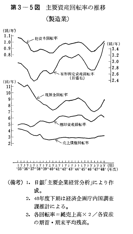 第3-5図　主要資産回転率の推移(製造業)
