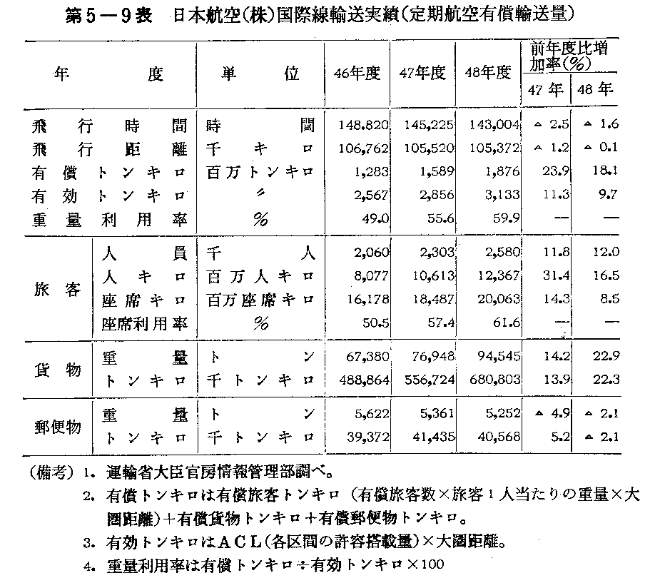 第5-9表　日本航空(株)国際線輸送実績