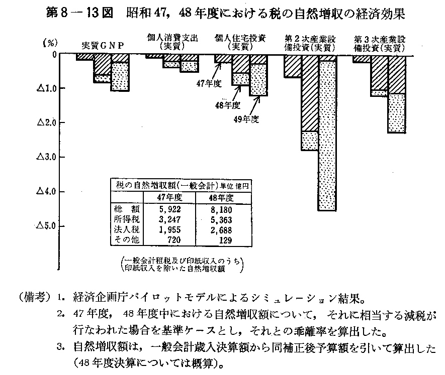 第8-13図　昭和47,48年度における税の自然増収の経済効果