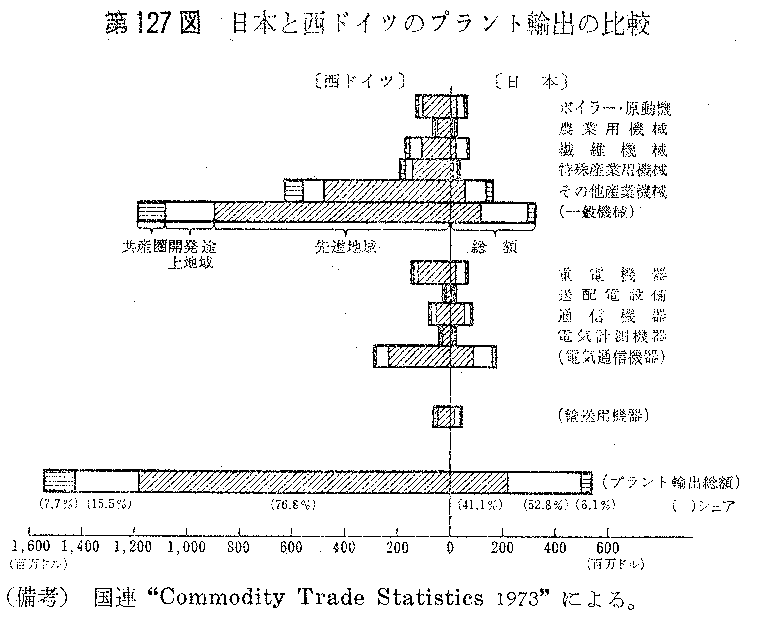 第127図　日本と西ドイツのプラント輸出の比較