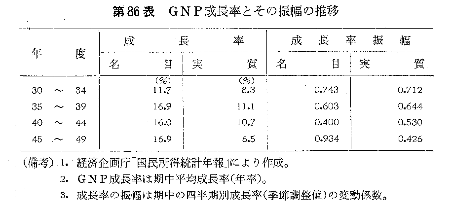 第86表　GNP成長率とその振幅の推移