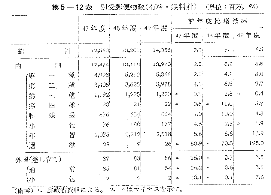 第5-12表　引受郵便物数(有料・無料計)