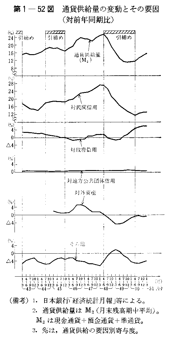 第1-52図　通貨供給量の変動とその要因(対前年同期比)