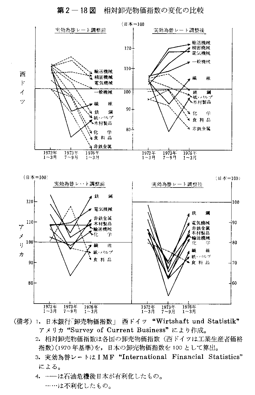 第2-18図　相対卸売物価指数の変化の比較