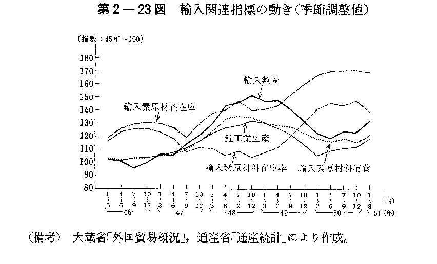 第2-23図　輸入関連指標の動き(季節調整値)