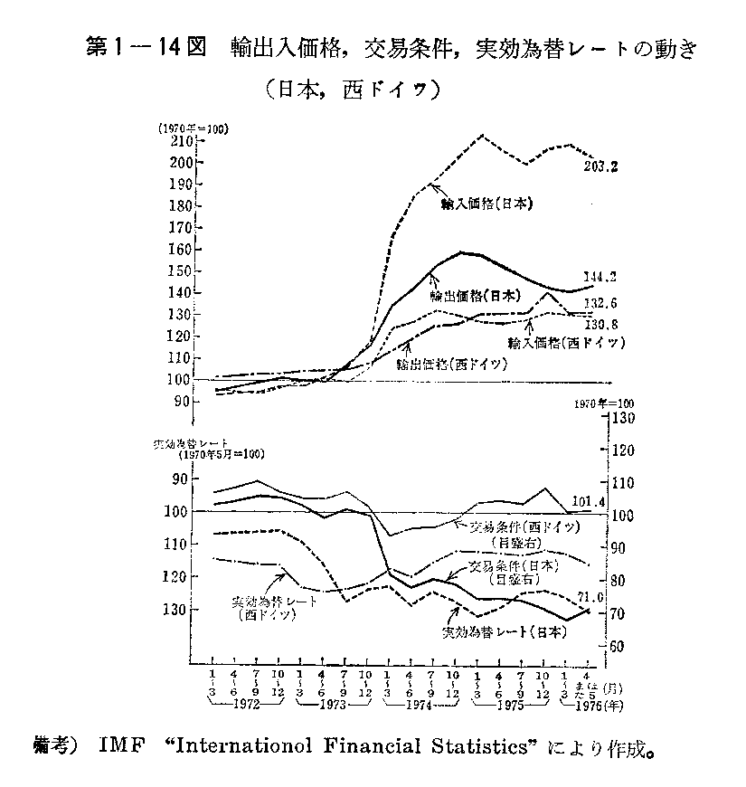第1-14図　輸出入価格,交易条件,実効為替レートの動き(日本,西ドイツ)