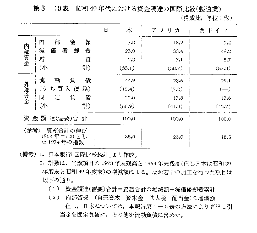 第3-10表　昭和40年代における資金調達の国際比較(製造業)