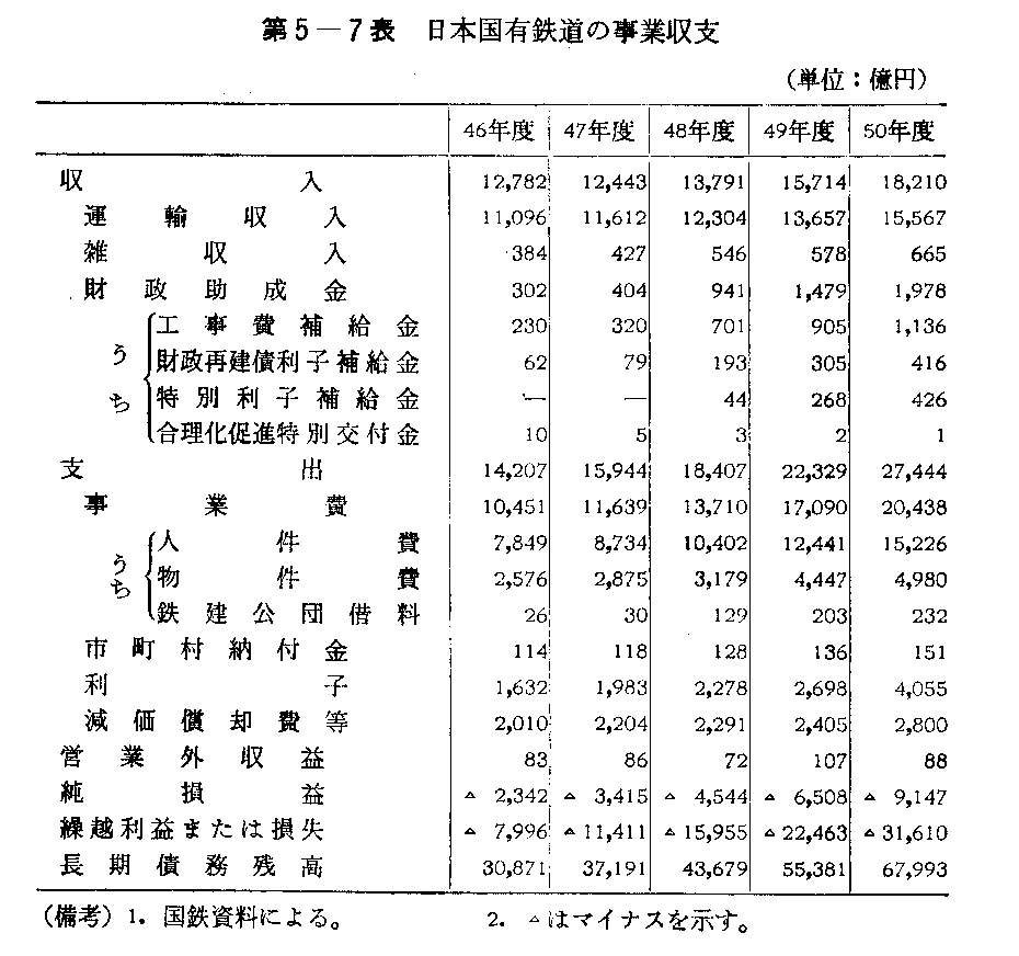 第5-7表　日本国有鉄道の事業収支