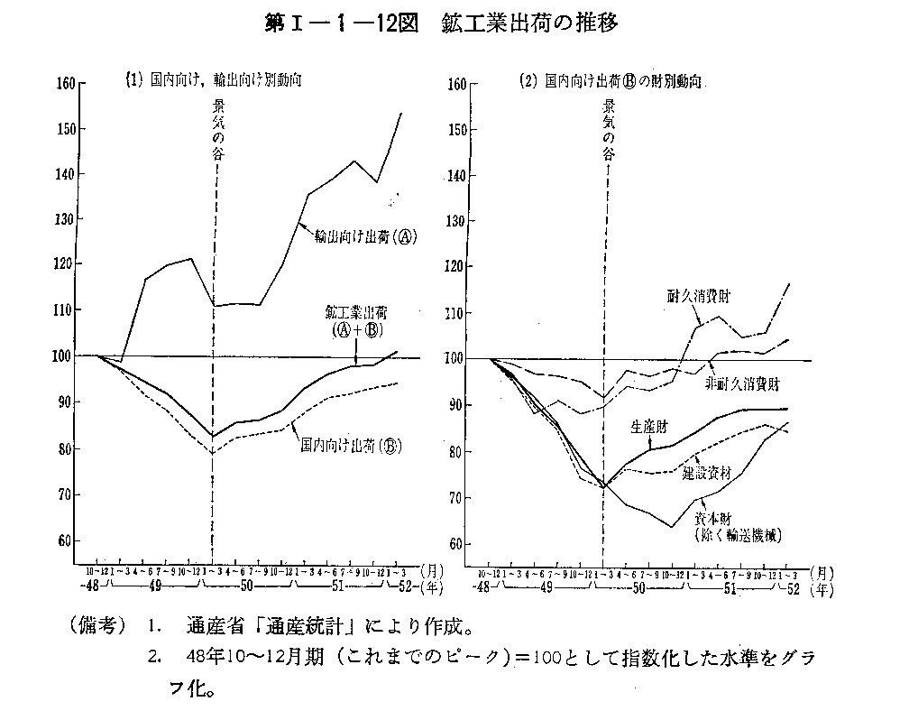 第I-1-12図　鉱工業出荷の推移