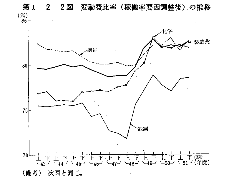 第I-2-2図　変動費比率(稼働率要因調整後)の推移