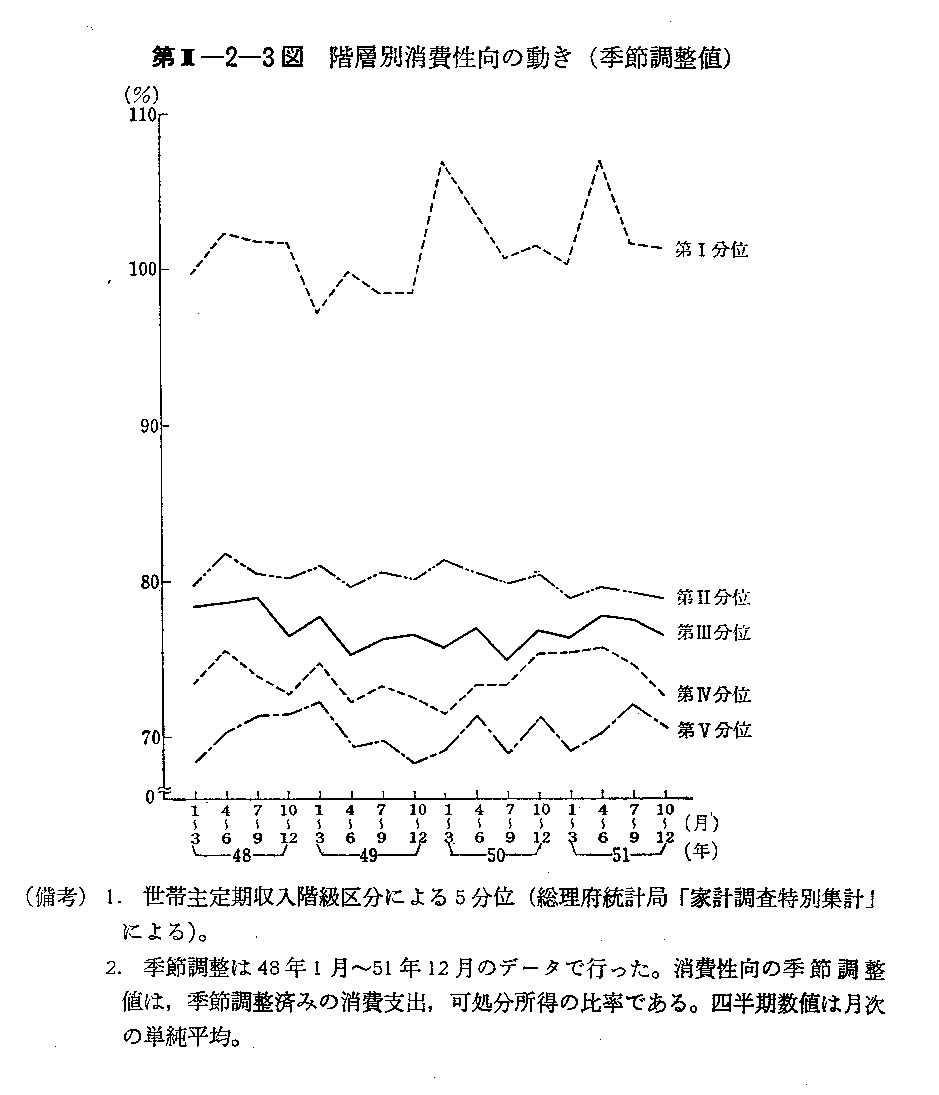 第II-2-3図　階層別消費性向の動き(季節調整値)
