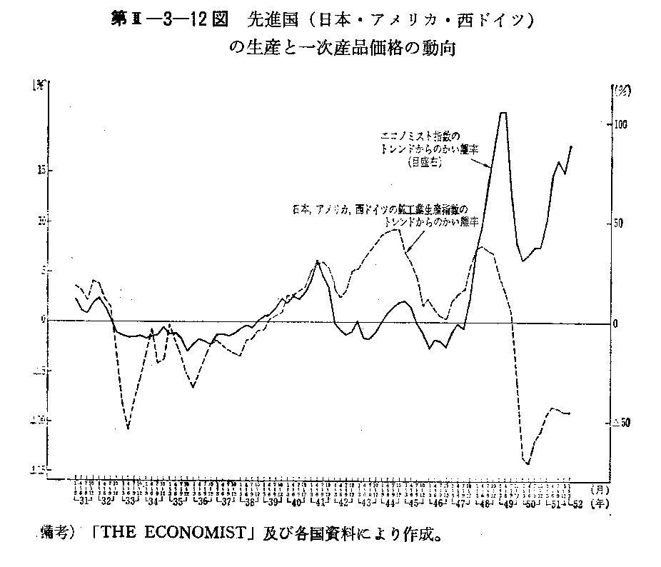 第II-3-12図　先進国(日本・アメリカ・西ドイツ)の生産と一次産品価格の動向