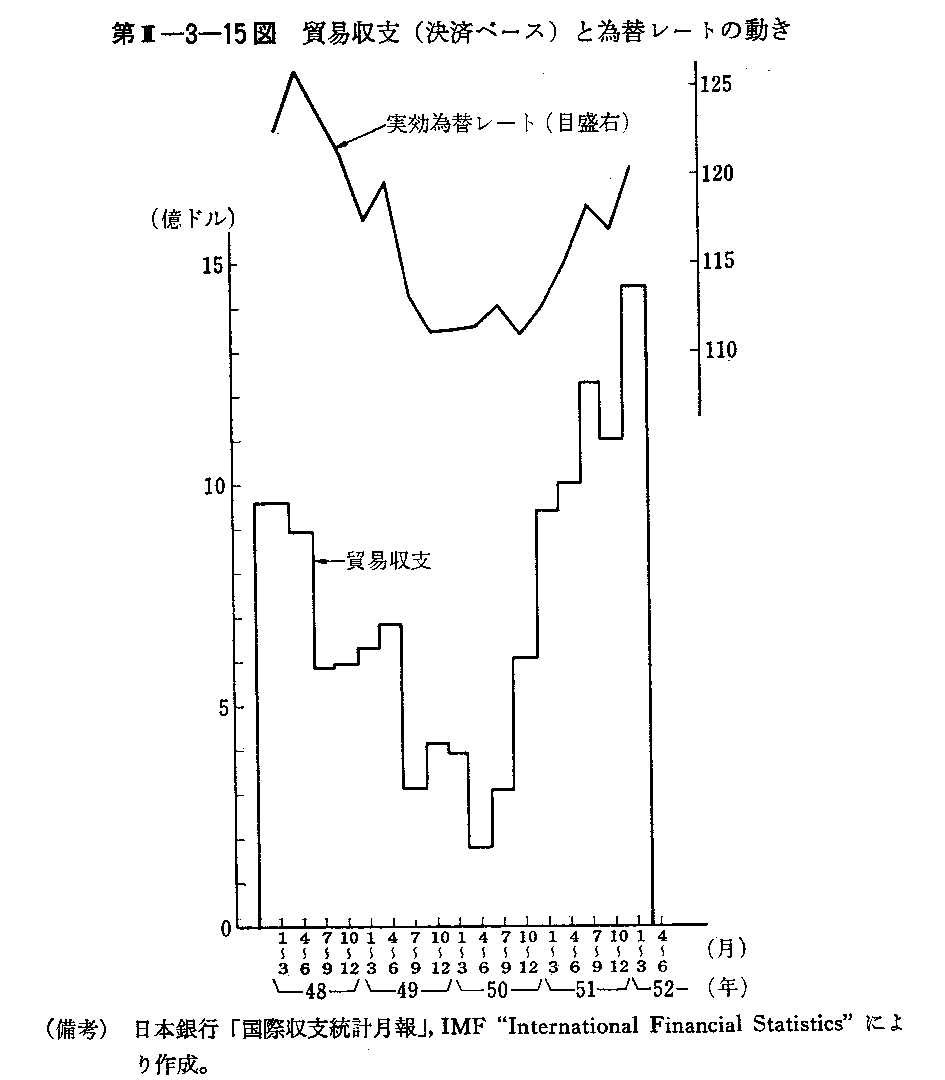 第II-3-15図　貿易収支(決済ベース)と為替レートの動き