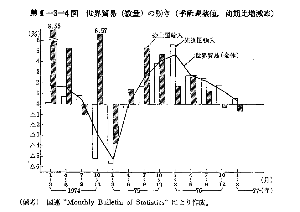第II-3-4図　世界貿易(数量)の動き(季節調整値,前期比増減率)