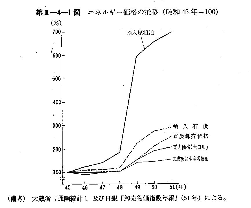 第II-4-1図　エネルギー価格の推移(昭和45年＝100)