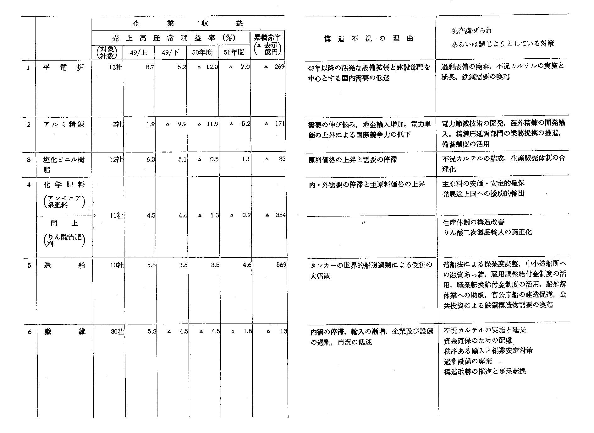 第II-4-6表　主な構造的不況業種(11業種)