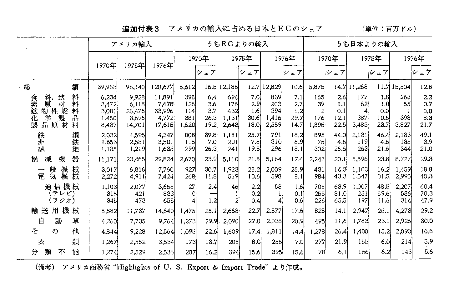 追加付表3　アメリカの輸入に占める日本とECのシェア