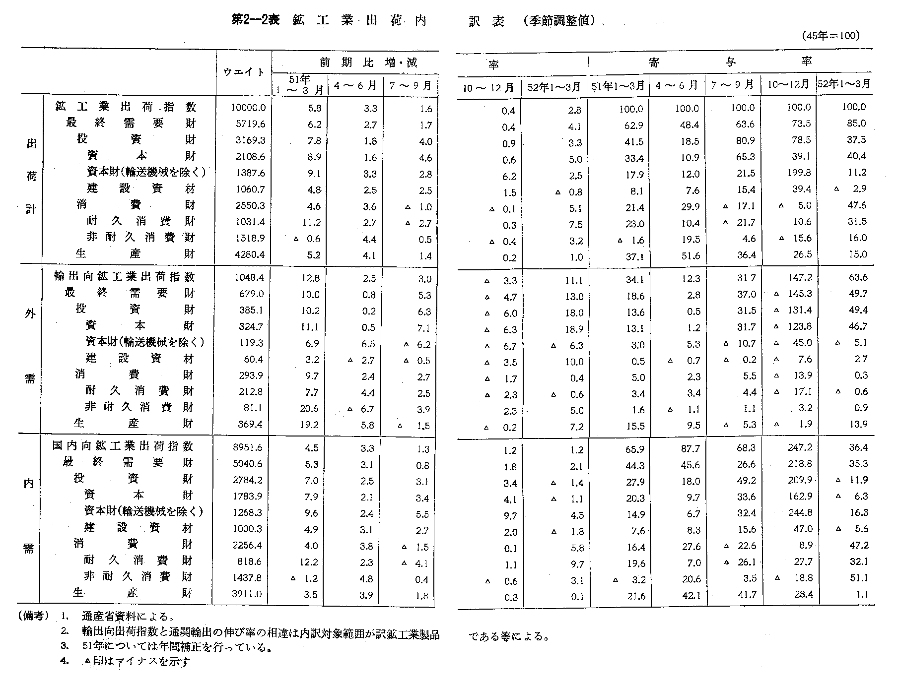 第2-2表　鉱工業出荷内訳表(季節調整値)