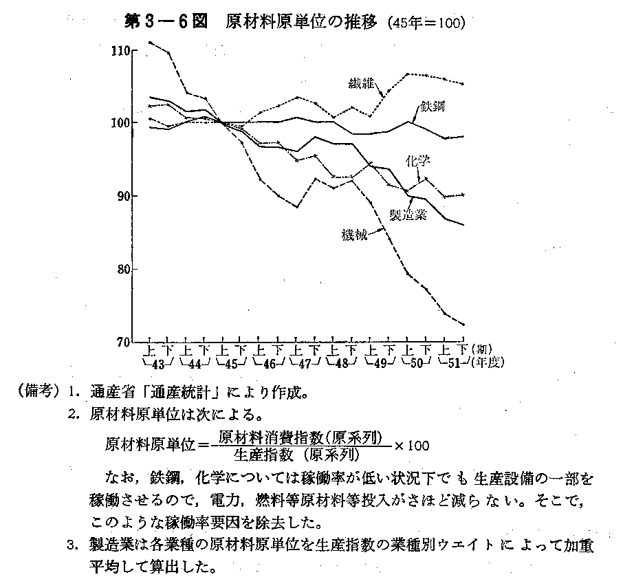 第3-6図　原材料原単位の推移(45年＝100)