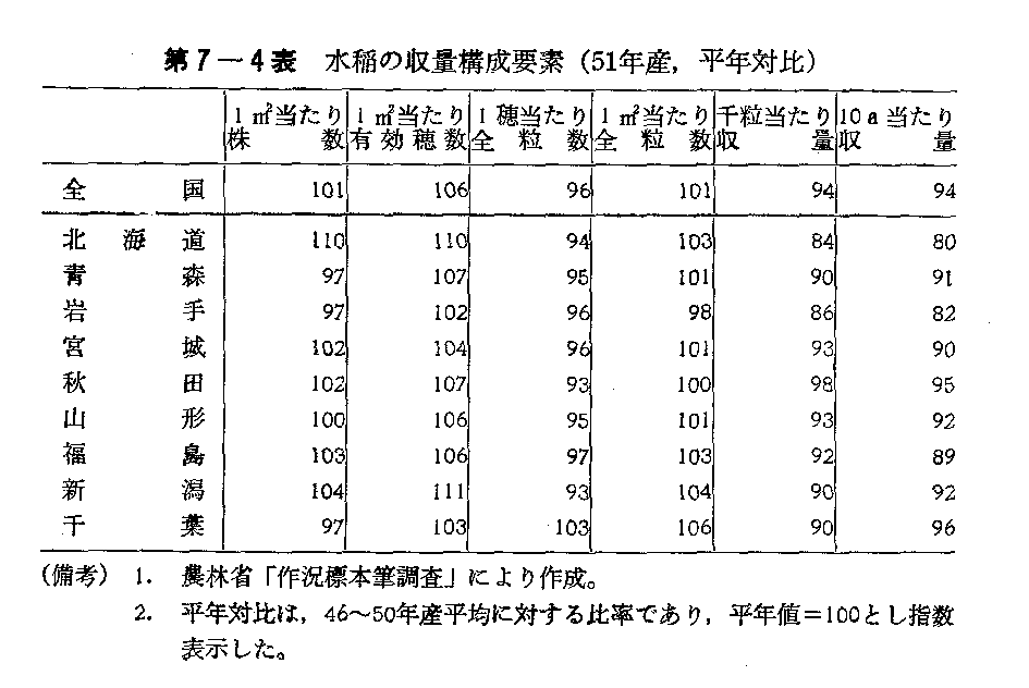 第7-4表　水稲の収量構成要素(51年度,平年対比)