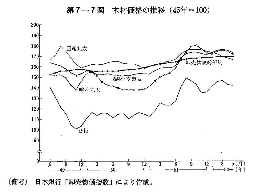 第7-7図　木材価格の推移(45年＝100)