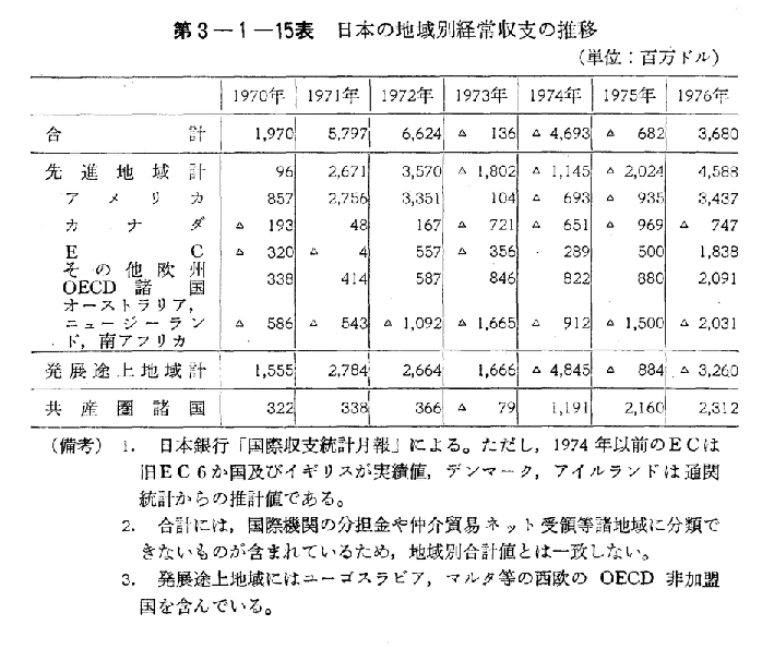 第3-1-15表　日本の地域別経常収支の推移