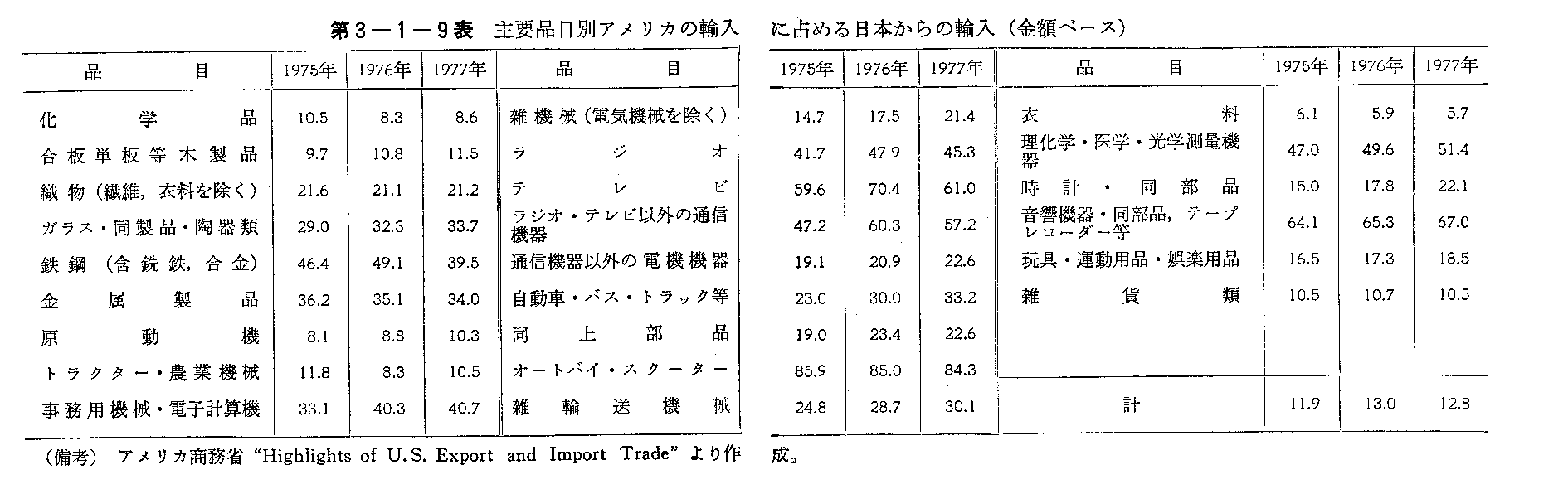 第3-1-9表　主要品目別アメリカの輸入に占める日本からの輸入(金額ベース)