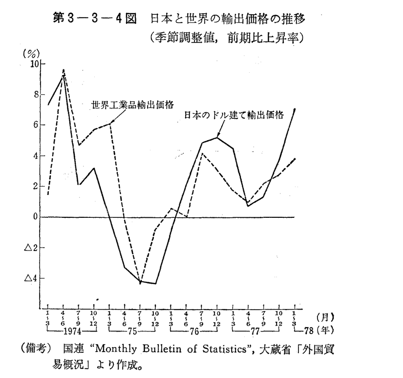 第3-3-4図　日本と世界の輸出価格の推移(季節調整値,前期比上昇率))
